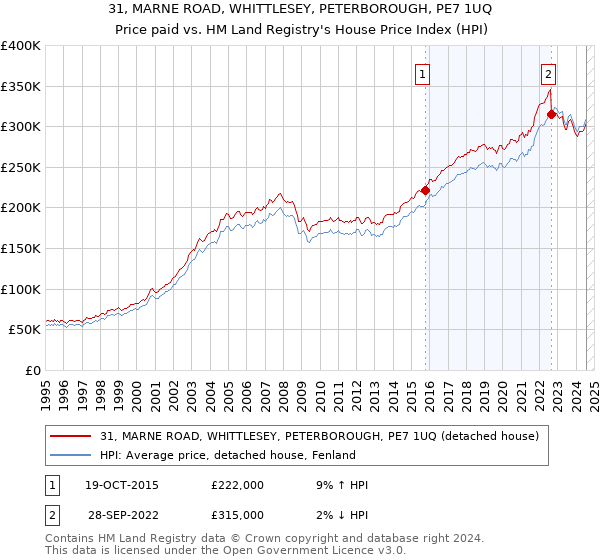 31, MARNE ROAD, WHITTLESEY, PETERBOROUGH, PE7 1UQ: Price paid vs HM Land Registry's House Price Index