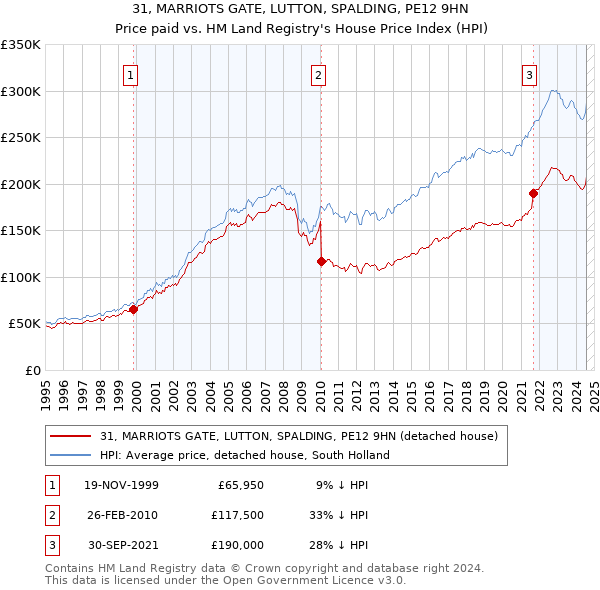 31, MARRIOTS GATE, LUTTON, SPALDING, PE12 9HN: Price paid vs HM Land Registry's House Price Index