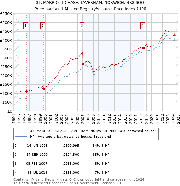 31, MARRIOTT CHASE, TAVERHAM, NORWICH, NR8 6QQ: Price paid vs HM Land Registry's House Price Index