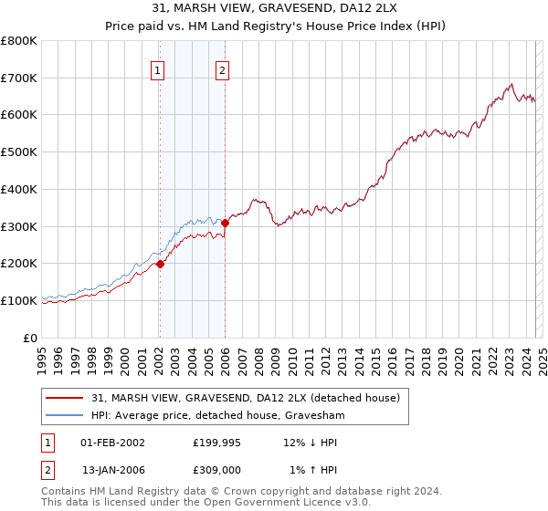 31, MARSH VIEW, GRAVESEND, DA12 2LX: Price paid vs HM Land Registry's House Price Index