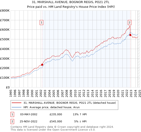 31, MARSHALL AVENUE, BOGNOR REGIS, PO21 2TL: Price paid vs HM Land Registry's House Price Index