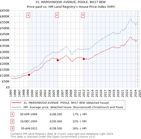 31, MARSHWOOD AVENUE, POOLE, BH17 9EW: Price paid vs HM Land Registry's House Price Index