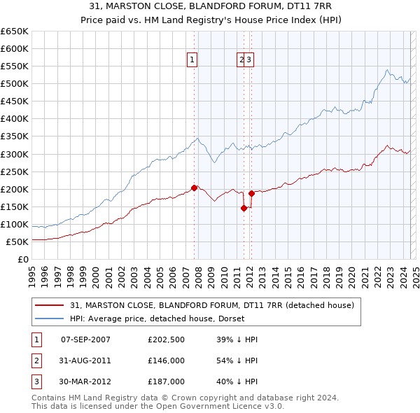 31, MARSTON CLOSE, BLANDFORD FORUM, DT11 7RR: Price paid vs HM Land Registry's House Price Index