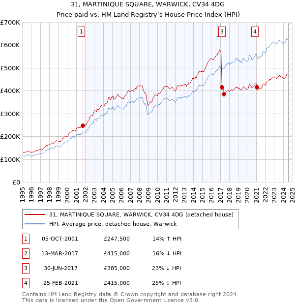 31, MARTINIQUE SQUARE, WARWICK, CV34 4DG: Price paid vs HM Land Registry's House Price Index