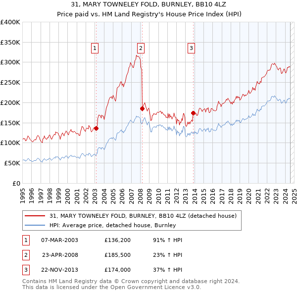 31, MARY TOWNELEY FOLD, BURNLEY, BB10 4LZ: Price paid vs HM Land Registry's House Price Index