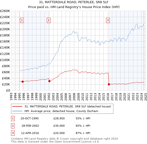 31, MATTERDALE ROAD, PETERLEE, SR8 5LF: Price paid vs HM Land Registry's House Price Index