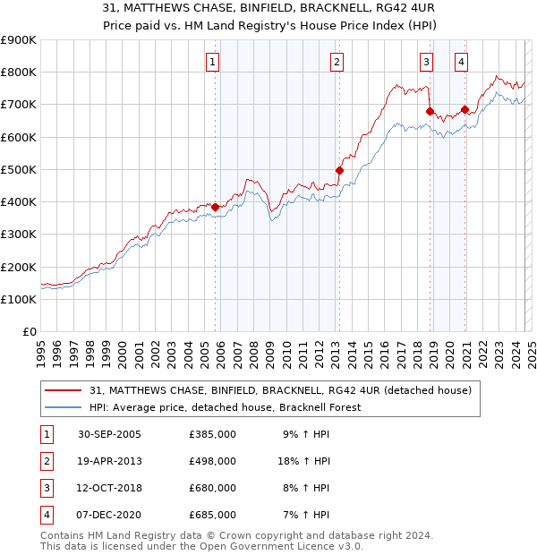 31, MATTHEWS CHASE, BINFIELD, BRACKNELL, RG42 4UR: Price paid vs HM Land Registry's House Price Index