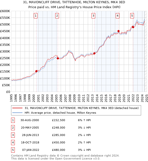 31, MAVONCLIFF DRIVE, TATTENHOE, MILTON KEYNES, MK4 3ED: Price paid vs HM Land Registry's House Price Index