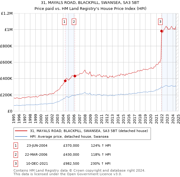 31, MAYALS ROAD, BLACKPILL, SWANSEA, SA3 5BT: Price paid vs HM Land Registry's House Price Index