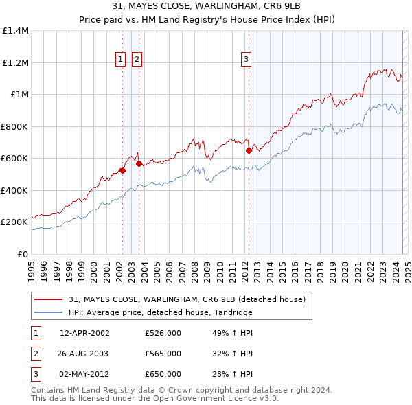 31, MAYES CLOSE, WARLINGHAM, CR6 9LB: Price paid vs HM Land Registry's House Price Index