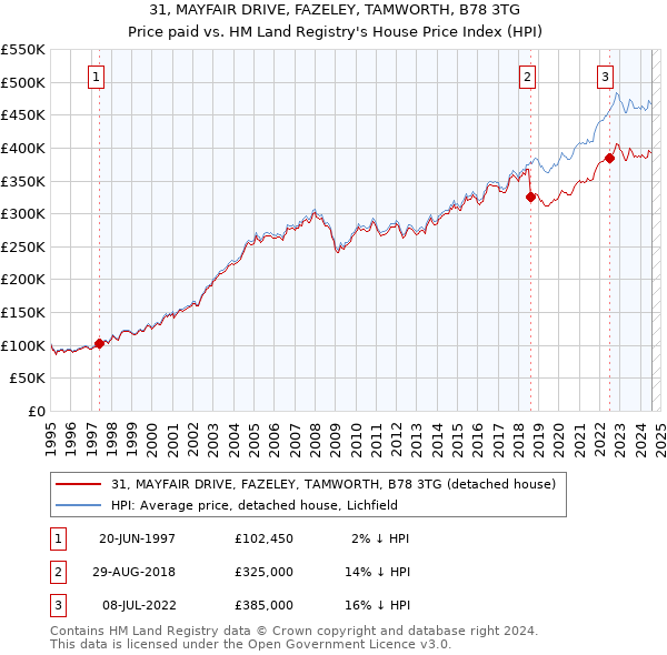 31, MAYFAIR DRIVE, FAZELEY, TAMWORTH, B78 3TG: Price paid vs HM Land Registry's House Price Index