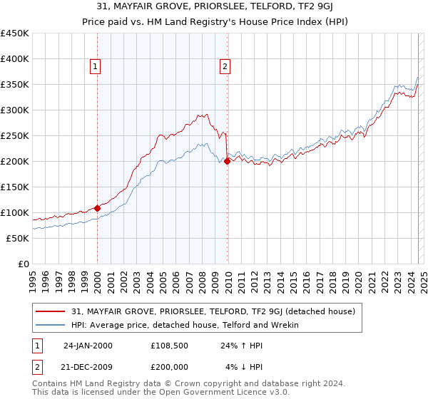 31, MAYFAIR GROVE, PRIORSLEE, TELFORD, TF2 9GJ: Price paid vs HM Land Registry's House Price Index