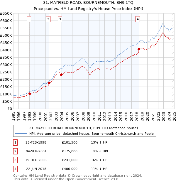 31, MAYFIELD ROAD, BOURNEMOUTH, BH9 1TQ: Price paid vs HM Land Registry's House Price Index