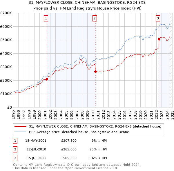 31, MAYFLOWER CLOSE, CHINEHAM, BASINGSTOKE, RG24 8XS: Price paid vs HM Land Registry's House Price Index