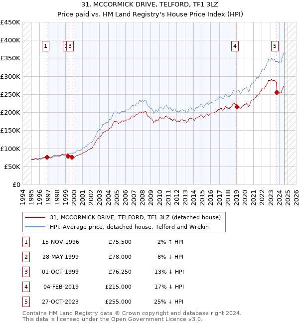 31, MCCORMICK DRIVE, TELFORD, TF1 3LZ: Price paid vs HM Land Registry's House Price Index