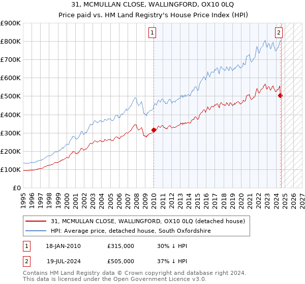 31, MCMULLAN CLOSE, WALLINGFORD, OX10 0LQ: Price paid vs HM Land Registry's House Price Index