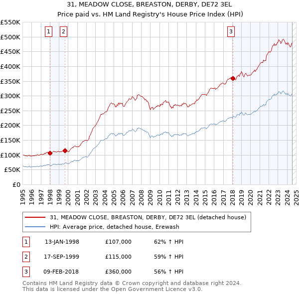 31, MEADOW CLOSE, BREASTON, DERBY, DE72 3EL: Price paid vs HM Land Registry's House Price Index