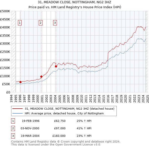 31, MEADOW CLOSE, NOTTINGHAM, NG2 3HZ: Price paid vs HM Land Registry's House Price Index