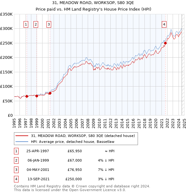 31, MEADOW ROAD, WORKSOP, S80 3QE: Price paid vs HM Land Registry's House Price Index