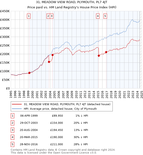 31, MEADOW VIEW ROAD, PLYMOUTH, PL7 4JT: Price paid vs HM Land Registry's House Price Index