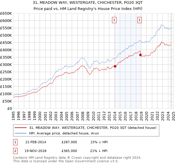 31, MEADOW WAY, WESTERGATE, CHICHESTER, PO20 3QT: Price paid vs HM Land Registry's House Price Index