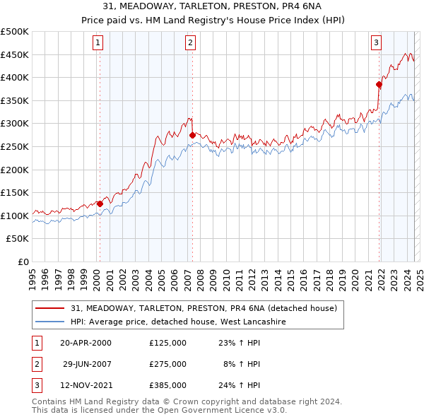 31, MEADOWAY, TARLETON, PRESTON, PR4 6NA: Price paid vs HM Land Registry's House Price Index