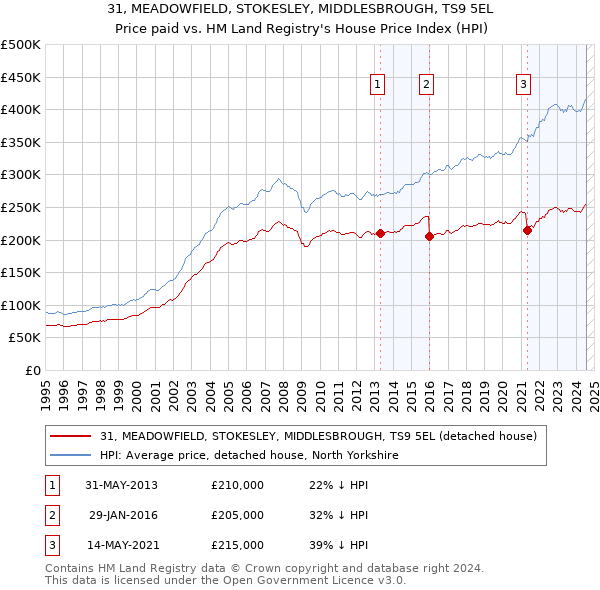 31, MEADOWFIELD, STOKESLEY, MIDDLESBROUGH, TS9 5EL: Price paid vs HM Land Registry's House Price Index