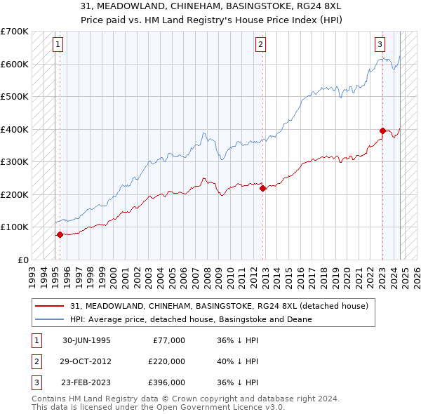 31, MEADOWLAND, CHINEHAM, BASINGSTOKE, RG24 8XL: Price paid vs HM Land Registry's House Price Index