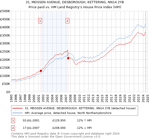 31, MEISSEN AVENUE, DESBOROUGH, KETTERING, NN14 2YB: Price paid vs HM Land Registry's House Price Index