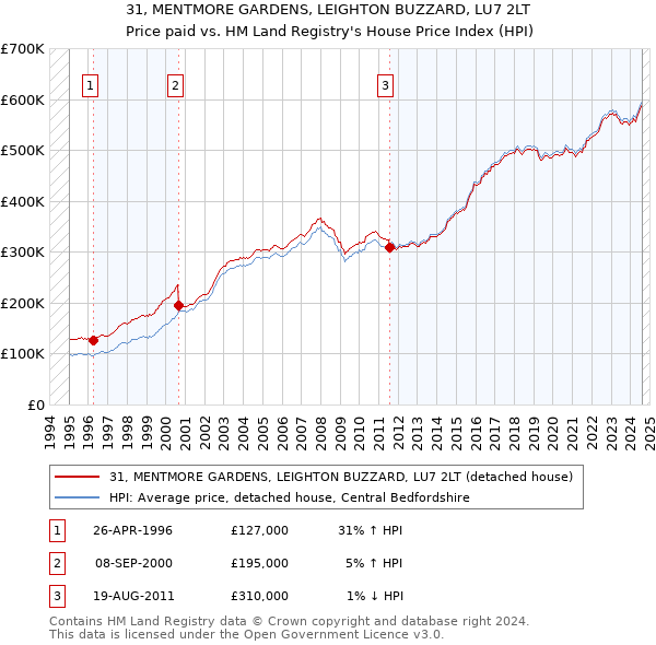 31, MENTMORE GARDENS, LEIGHTON BUZZARD, LU7 2LT: Price paid vs HM Land Registry's House Price Index