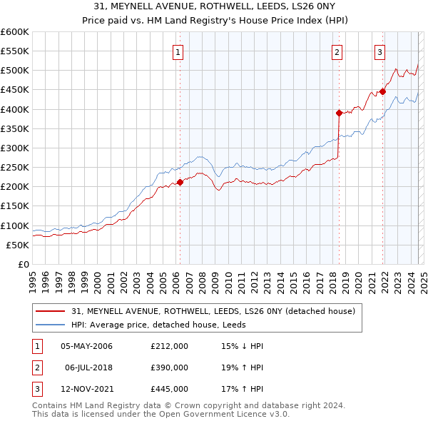 31, MEYNELL AVENUE, ROTHWELL, LEEDS, LS26 0NY: Price paid vs HM Land Registry's House Price Index