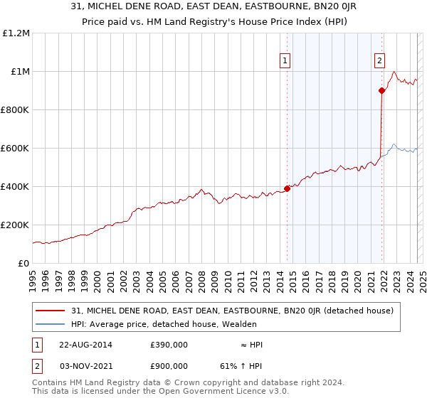 31, MICHEL DENE ROAD, EAST DEAN, EASTBOURNE, BN20 0JR: Price paid vs HM Land Registry's House Price Index