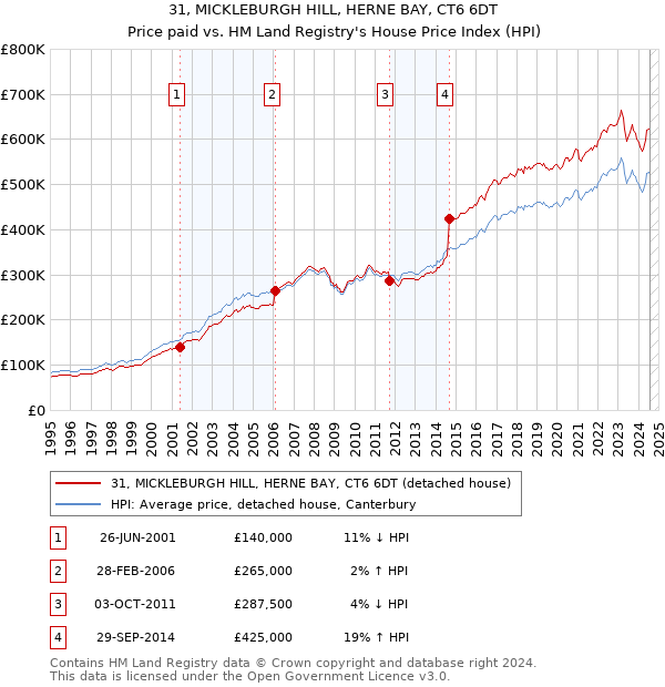 31, MICKLEBURGH HILL, HERNE BAY, CT6 6DT: Price paid vs HM Land Registry's House Price Index