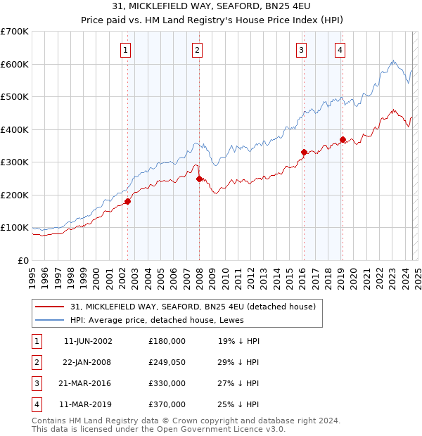 31, MICKLEFIELD WAY, SEAFORD, BN25 4EU: Price paid vs HM Land Registry's House Price Index