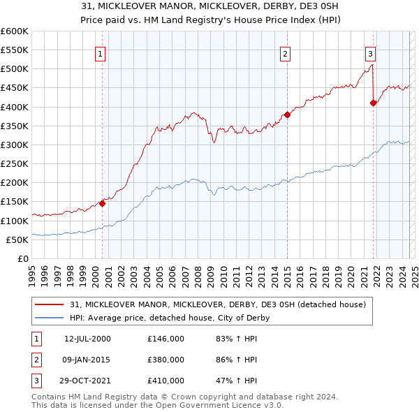 31, MICKLEOVER MANOR, MICKLEOVER, DERBY, DE3 0SH: Price paid vs HM Land Registry's House Price Index