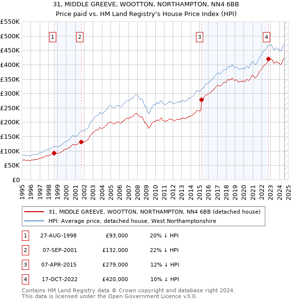 31, MIDDLE GREEVE, WOOTTON, NORTHAMPTON, NN4 6BB: Price paid vs HM Land Registry's House Price Index