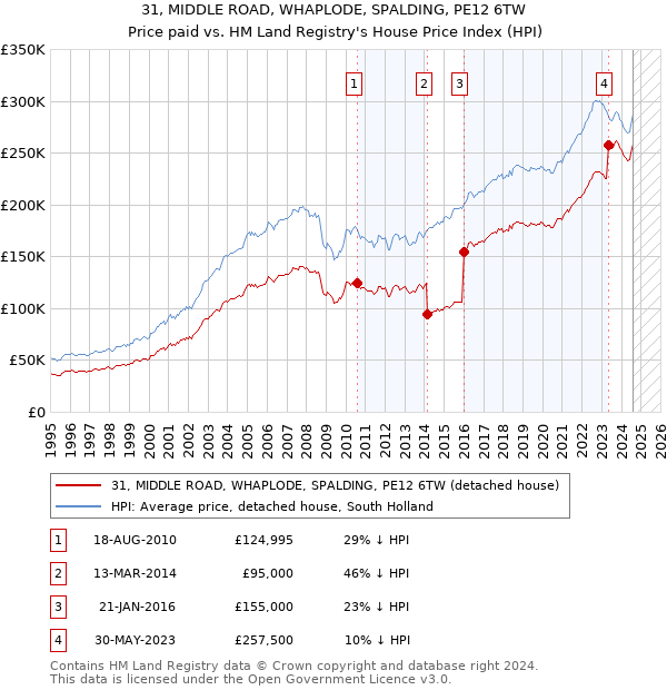 31, MIDDLE ROAD, WHAPLODE, SPALDING, PE12 6TW: Price paid vs HM Land Registry's House Price Index