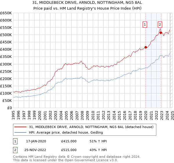 31, MIDDLEBECK DRIVE, ARNOLD, NOTTINGHAM, NG5 8AL: Price paid vs HM Land Registry's House Price Index