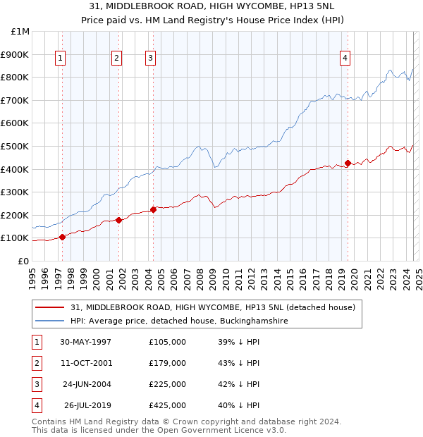 31, MIDDLEBROOK ROAD, HIGH WYCOMBE, HP13 5NL: Price paid vs HM Land Registry's House Price Index