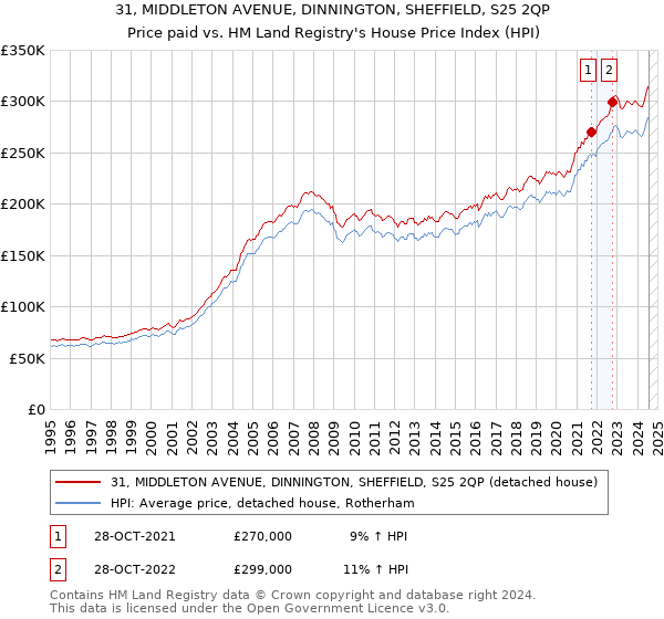 31, MIDDLETON AVENUE, DINNINGTON, SHEFFIELD, S25 2QP: Price paid vs HM Land Registry's House Price Index