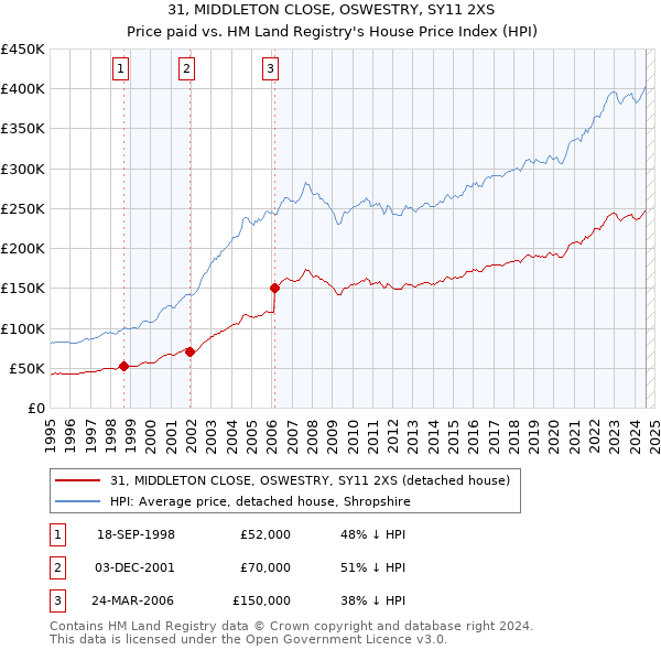 31, MIDDLETON CLOSE, OSWESTRY, SY11 2XS: Price paid vs HM Land Registry's House Price Index