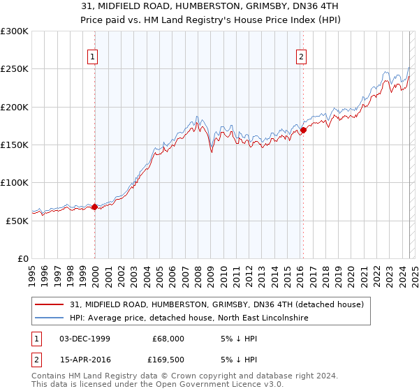 31, MIDFIELD ROAD, HUMBERSTON, GRIMSBY, DN36 4TH: Price paid vs HM Land Registry's House Price Index