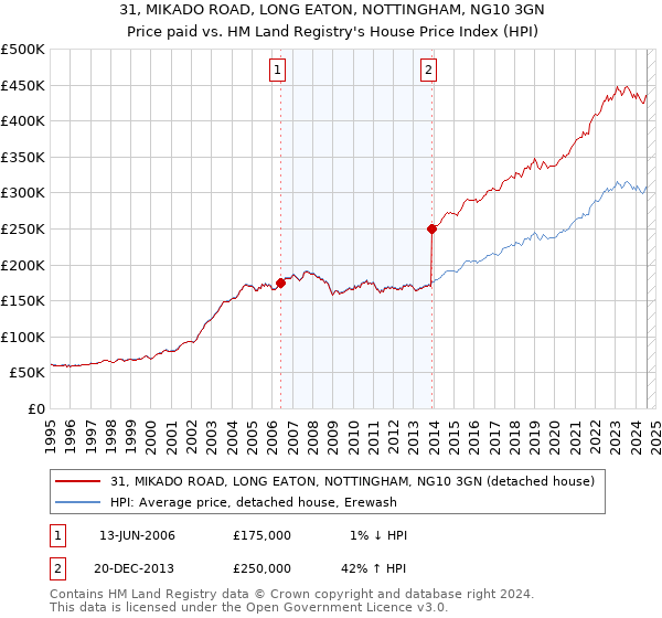 31, MIKADO ROAD, LONG EATON, NOTTINGHAM, NG10 3GN: Price paid vs HM Land Registry's House Price Index