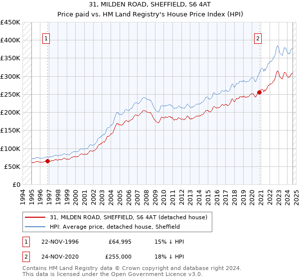 31, MILDEN ROAD, SHEFFIELD, S6 4AT: Price paid vs HM Land Registry's House Price Index