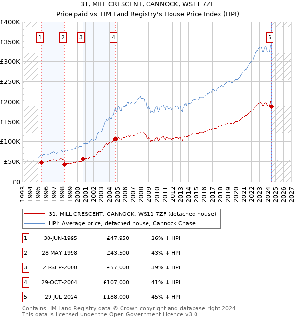 31, MILL CRESCENT, CANNOCK, WS11 7ZF: Price paid vs HM Land Registry's House Price Index