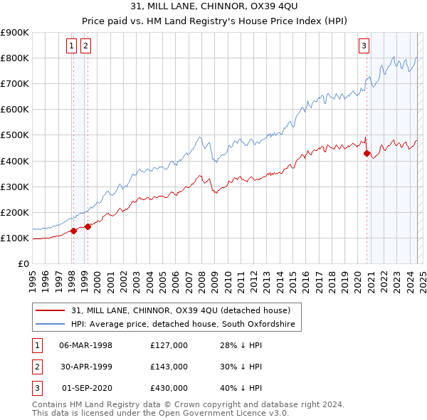 31, MILL LANE, CHINNOR, OX39 4QU: Price paid vs HM Land Registry's House Price Index