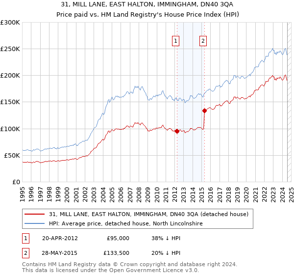 31, MILL LANE, EAST HALTON, IMMINGHAM, DN40 3QA: Price paid vs HM Land Registry's House Price Index