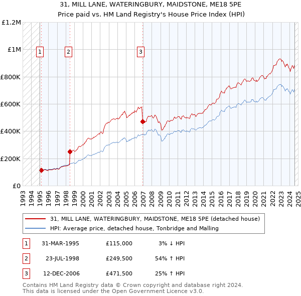 31, MILL LANE, WATERINGBURY, MAIDSTONE, ME18 5PE: Price paid vs HM Land Registry's House Price Index