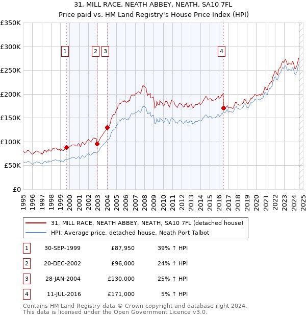 31, MILL RACE, NEATH ABBEY, NEATH, SA10 7FL: Price paid vs HM Land Registry's House Price Index