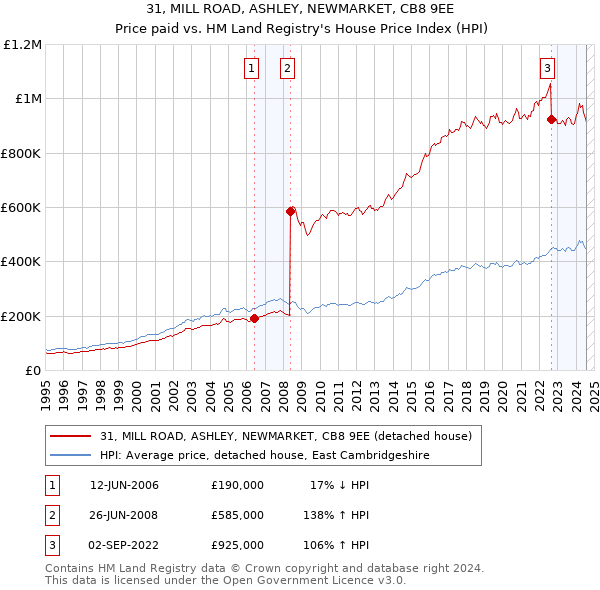 31, MILL ROAD, ASHLEY, NEWMARKET, CB8 9EE: Price paid vs HM Land Registry's House Price Index